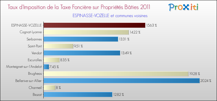 Taux d'imposition de la taxe foncière sur le bati 2011 pour ESPINASSE-VOZELLE et les communes proches Comparaison des taux d'imposition de la taxe foncière sur le bati 2011 pour ESPINASSE-VOZELLE et les communes voisines