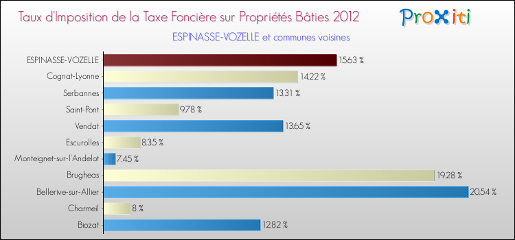 Taux d'imposition de la taxe foncière sur le bati 2012 pour ESPINASSE-VOZELLE et les communes proches Comparaison des taux d'imposition de la taxe foncière sur le bati 2012 pour ESPINASSE-VOZELLE et les communes voisines