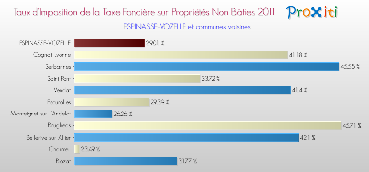 Taux d'imposition de la taxe foncière sur les immeubles et terrains non batis 2011 pour ESPINASSE-VOZELLE et les communes proches Comparaison des taux d'imposition de la taxe foncière sur les immeubles et terrains non batis 2011 pour ESPINASSE-VOZELLE et les communes voisines