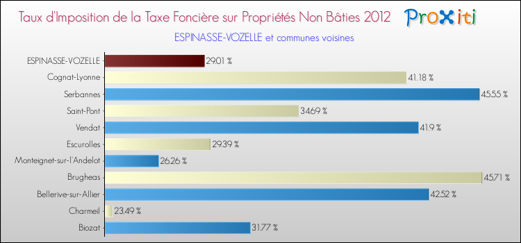 Taux d'imposition de la taxe foncière sur les immeubles et terrains non batis 2012 pour ESPINASSE-VOZELLE et les communes proches Comparaison des taux d'imposition de la taxe foncière sur les immeubles et terrains non batis 2012 pour ESPINASSE-VOZELLE et les communes voisines