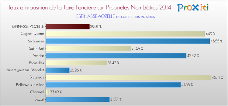 Taux d'imposition de la taxe foncière sur les immeubles et terrains non batis 2014 pour ESPINASSE-VOZELLE et les communes proches Comparaison des taux d'imposition de la taxe foncière sur les immeubles et terrains non batis 2014 pour ESPINASSE-VOZELLE et les communes voisines