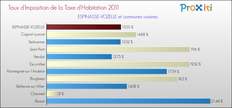 Taux d'imposition de la taxe d'habitation 2011 pour ESPINASSE-VOZELLE et les communes proches Comparaison des taux d'imposition de la taxe d'habitation 2011 pour ESPINASSE-VOZELLE et les communes voisines