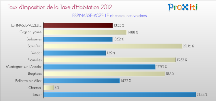 Taux d'imposition de la taxe d'habitation 2012 pour ESPINASSE-VOZELLE et les communes proches Comparaison des taux d'imposition de la taxe d'habitation 2012 pour ESPINASSE-VOZELLE et les communes voisines