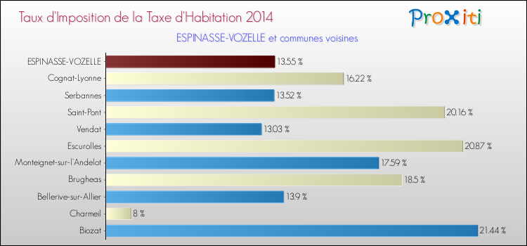 Taux d'imposition de la taxe d'habitation 2014 pour ESPINASSE-VOZELLE et les communes proches Comparaison des taux d'imposition de la taxe d'habitation 2014 pour ESPINASSE-VOZELLE et les communes voisines