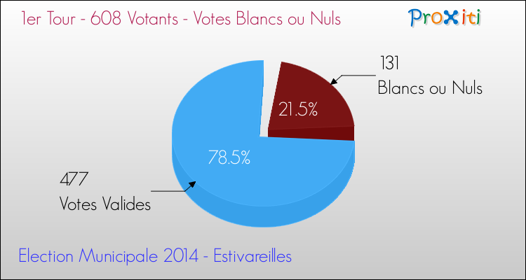 Votes blancs ou nuls au 1er Tour des Elections Municipales 2014 de la commune de Estivareilles Elections Municipales 2014 - Votes blancs ou nuls au 1er Tour pour la commune de Estivareilles