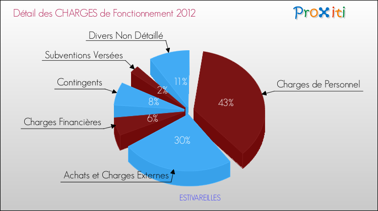 Décomposition des Charges de Fonctionnement 2012 de la commune de ESTIVAREILLES Charges de Fonctionnement 2012 pour la commune de ESTIVAREILLES