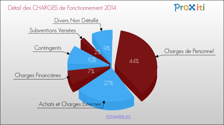 Décomposition des Charges de Fonctionnement 2014 de la commune de ESTIVAREILLES Charges de Fonctionnement 2014 pour la commune de ESTIVAREILLES