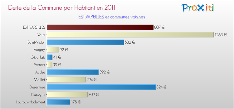 Dette par habitant de la commune en 2011 pour ESTIVAREILLES et les communes proches Comparaison de la dette par habitant de la commune en 2011 pour ESTIVAREILLES et les communes voisines