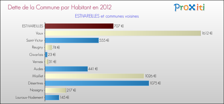 Dette par habitant de la commune en 2012 pour ESTIVAREILLES et les communes proches Comparaison de la dette par habitant de la commune en 2012 pour ESTIVAREILLES et les communes voisines