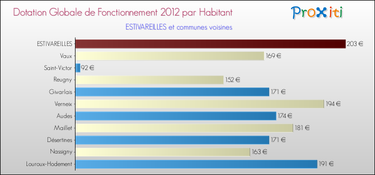 Montant des dotations globales de fonctionnement DGF par Habitant pour ESTIVAREILLES et les communes proches Comparaison des des dotations globales de fonctionnement DGF par habitant pour ESTIVAREILLES et les communes voisines