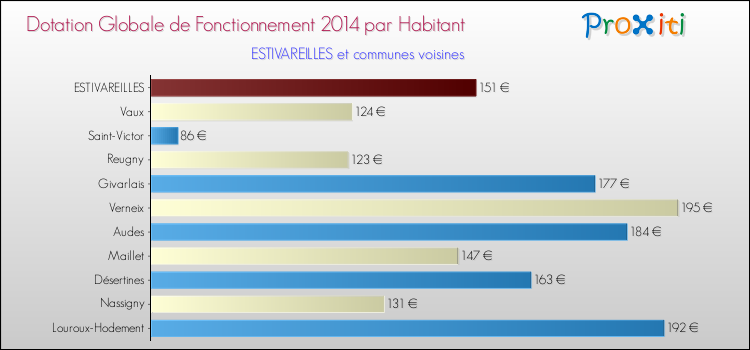 Montant des dotations globales de fonctionnement DGF par Habitant pour ESTIVAREILLES et les communes proches en 2014. Comparaison des des dotations globales de fonctionnement DGF par habitant pour ESTIVAREILLES et les communes voisines en 2014.