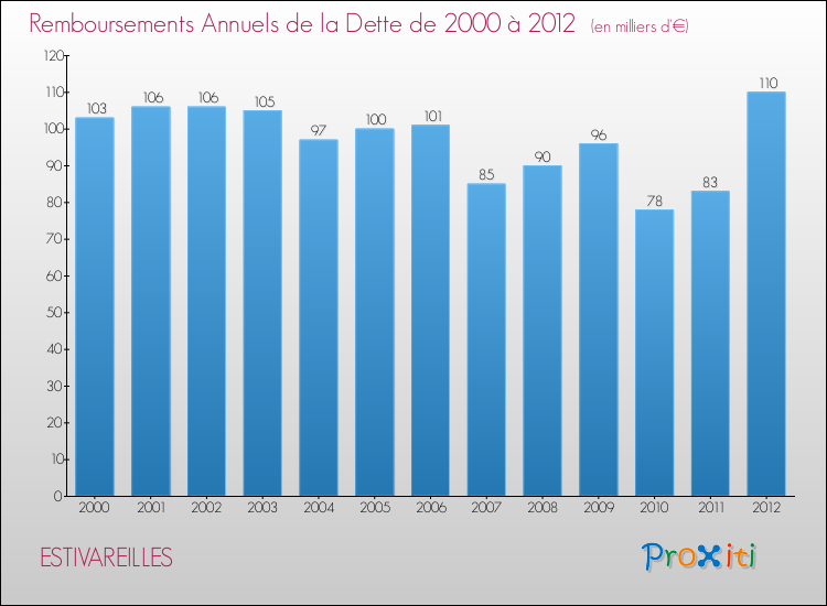 Evolution de l'annuité de la dette pour la commune de ESTIVAREILLES de 2000 à 2012 Annuités de la dette pour ESTIVAREILLES de 2000 à 2012