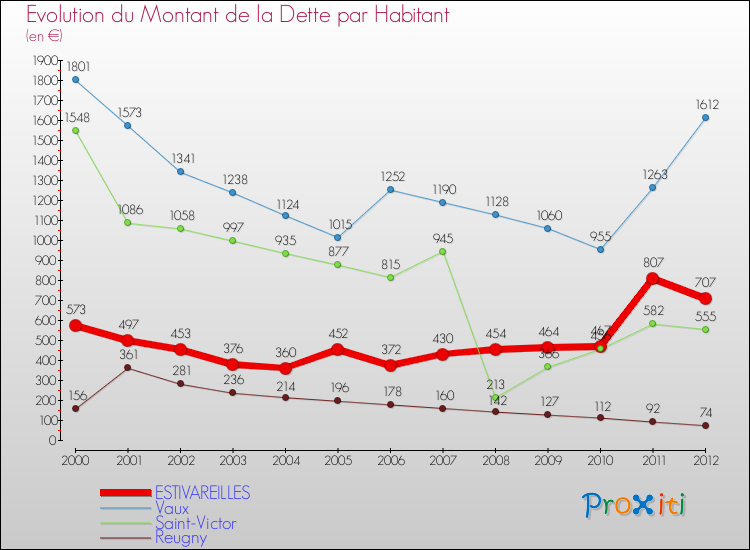 Evolution de la dette par habitant pour la commune de ESTIVAREILLES et les communes proches de 2000 à 2012 Comparaison de la dette par habitant pour ESTIVAREILLES et les communes voisines de 2000 à 2012