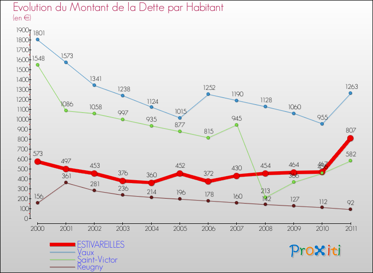 Evolution de la dette par habitant pour la commune de ESTIVAREILLES et les communes proches Comparaison de la dette par habitant pour ESTIVAREILLES et les communes voisines