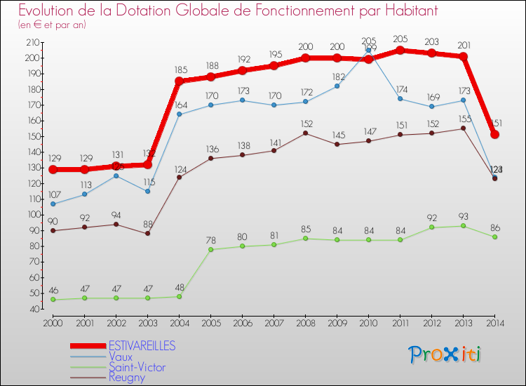 Evolution et montant de la dotation globale de fonctionnement par Habitant pour ESTIVAREILLES et les communes proches de 2000 à 2014. Comparaison des dotations globales de fonctionnement par habitant pour ESTIVAREILLES et les communes voisines de 2000 à 2014.