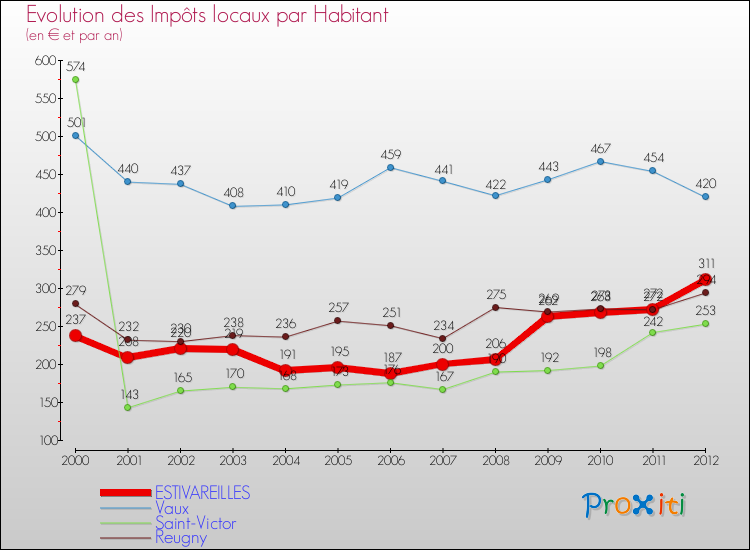 Evolution et montant des impôts locaux par Habitant pour ESTIVAREILLES et les communes proches Comparaison des impôts locaux par habitant pour ESTIVAREILLES et les communes voisines