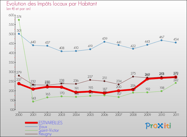 Evolution et montant des impôts locaux par Habitant pour ESTIVAREILLES et les communes proches Comparaison des impôts locaux par habitant pour ESTIVAREILLES et les communes voisines