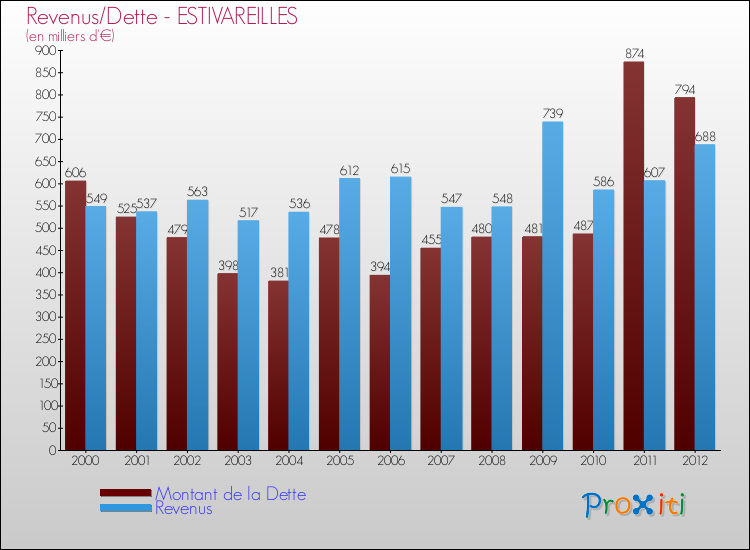 Evolution comparée de la dette et des revenus pour la commune de ESTIVAREILLES de 2000 à 2012 Comparaison de la dette et des revenus pour ESTIVAREILLES de 2000 à 2012