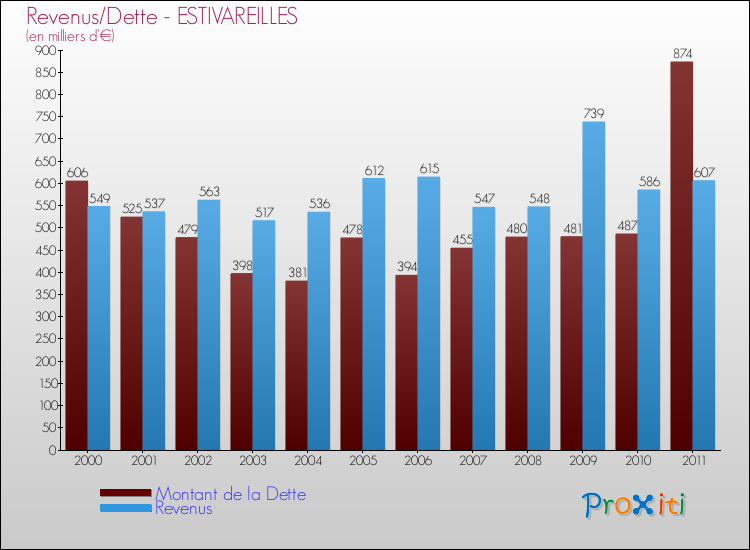 Evolution comparée de la dette et des revenus pour la commune de ESTIVAREILLES de 2000 à 2011 Comparaison de la dette et des revenus pour ESTIVAREILLES de 2000 à 2011