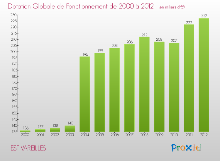 Evolution du montant de la Dotation Globale de Fonctionnement pour la commune de ESTIVAREILLES de 2000 à 2012 Evolution du montant de la Dotation Globale de Fonctionnement pour ESTIVAREILLES de 2000 à 2012