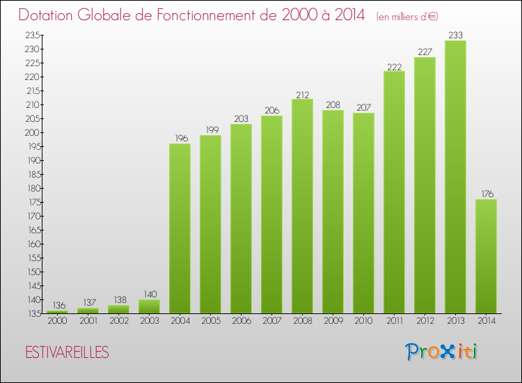 Evolution du montant de la Dotation Globale de Fonctionnement pour la commune de ESTIVAREILLES de 2000 à 2014 Evolution du montant de la Dotation Globale de Fonctionnement pour ESTIVAREILLES de 2000 à 2014