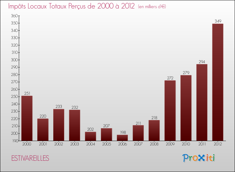 Evolution des Impôts Locaux pour la commune de ESTIVAREILLES de 2000 à 2012 Evolution des Impôts Locaux pour ESTIVAREILLES de 2000 à 2012