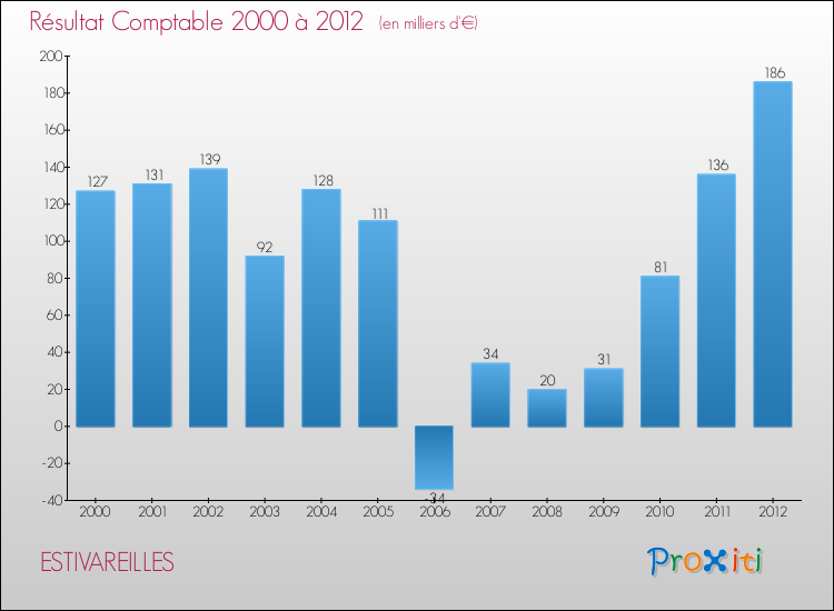 Evolution du résultat comptable pour la commune de ESTIVAREILLES de 2000 à 2012 Evolution du résultat comptable pour ESTIVAREILLES de 2000 à 2012