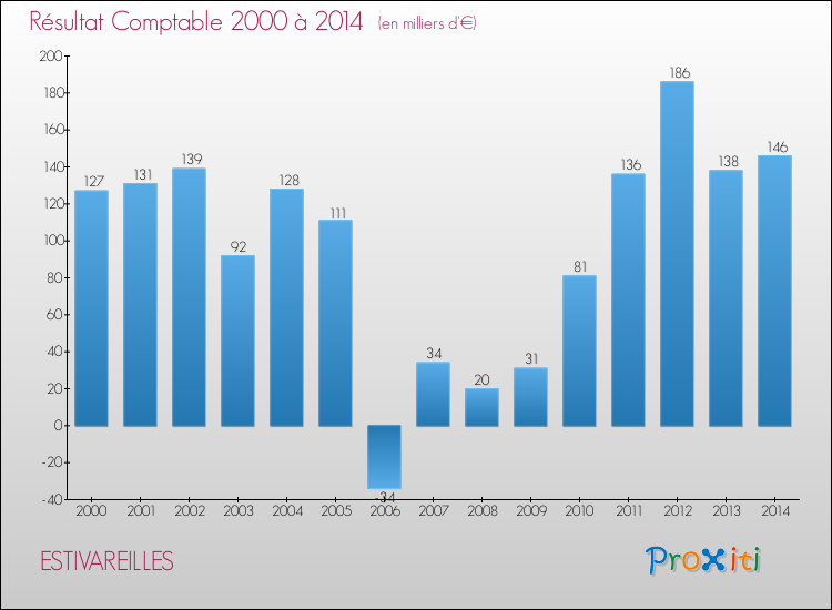 Evolution du résultat comptable pour la commune de ESTIVAREILLES de 2000 à 2014 Evolution du résultat comptable pour ESTIVAREILLES de 2000 à 2014