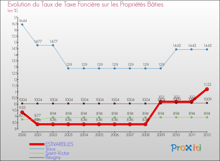 Evolution du taux de la taxe foncière sur le bati pour ESTIVAREILLES et les communes proches de 2000 à 2012 Comparaison des taux de taxe foncière sur le bati pour ESTIVAREILLES et les communes voisines de 2000 à 2012