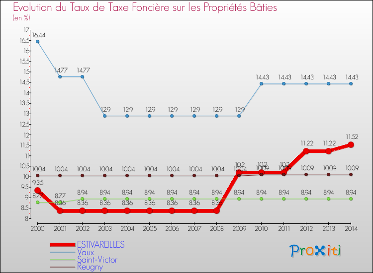 Evolution du taux de la taxe foncière sur le bati pour ESTIVAREILLES et les communes proches de 2000 à 2014 Comparaison des taux de taxe foncière sur le bati pour ESTIVAREILLES et les communes voisines de 2000 à 2014