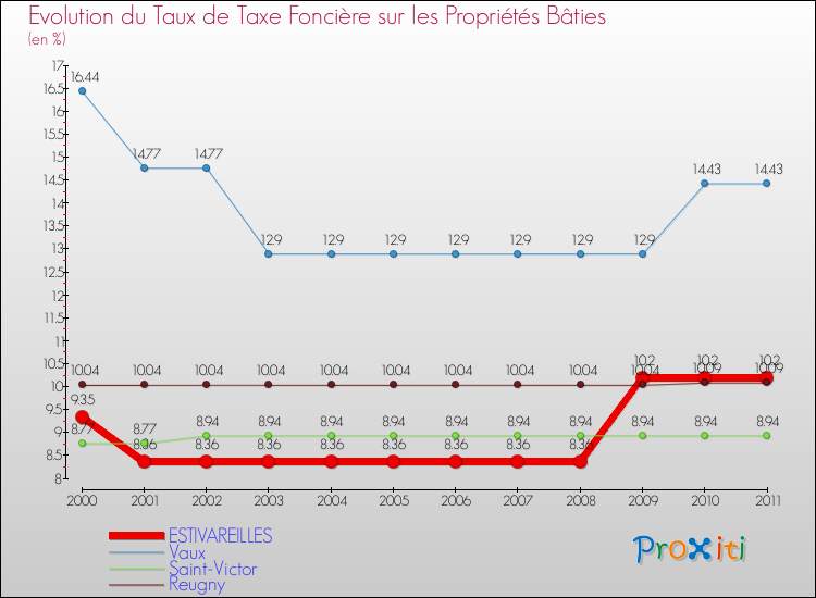 Evolution du taux de la taxe foncière sur le bati pour ESTIVAREILLES et les communes proches Comparaison des taux de taxe foncière sur le bati pour ESTIVAREILLES et les communes voisines