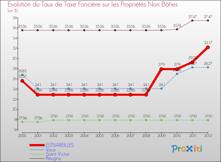 Evolution du taux de la taxe foncière sur les immeubles et terrains non batis pour ESTIVAREILLES et les communes proches de 2000 à 2012 Comparaison des taux de la taxe foncière sur les immeubles et terrains non batis pour ESTIVAREILLES et les communes voisines de 2000 à 2012