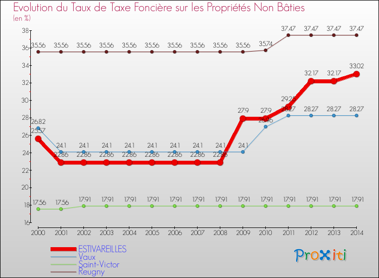 Evolution du taux de la taxe foncière sur les immeubles et terrains non batis pour ESTIVAREILLES et les communes proches de 2000 à 2014 Comparaison des taux de la taxe foncière sur les immeubles et terrains non batis pour ESTIVAREILLES et les communes voisines de 2000 à 2014