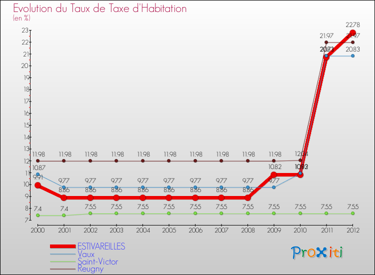 Evolution du taux de la taxe d'habitation pour ESTIVAREILLES et les communes proches Comparaison des taux de la taxe d'habitation pour ESTIVAREILLES et les communes voisines