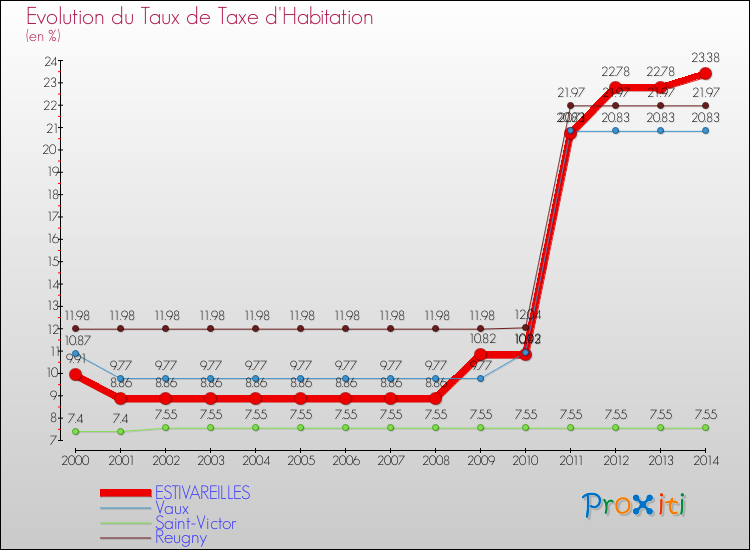 Evolution du taux de la taxe d'habitation pour ESTIVAREILLES et les communes proches de 2000 à 2014 Comparaison des taux de la taxe d'habitation pour ESTIVAREILLES et les communes voisines de 2000 à 2014