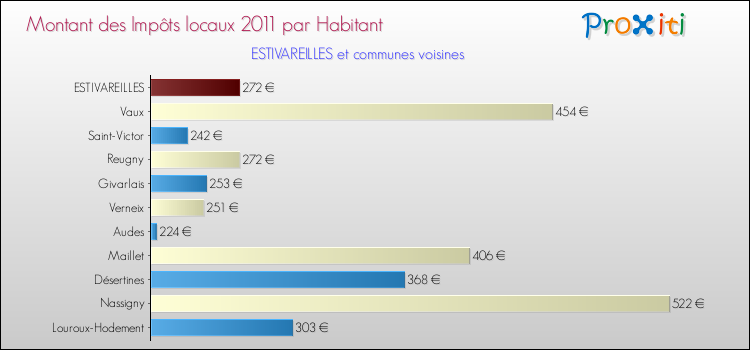 Montant des impôts locaux par Habitant pour ESTIVAREILLES et les communes proches Comparaison des impôts locaux par habitant pour ESTIVAREILLES et les communes voisines