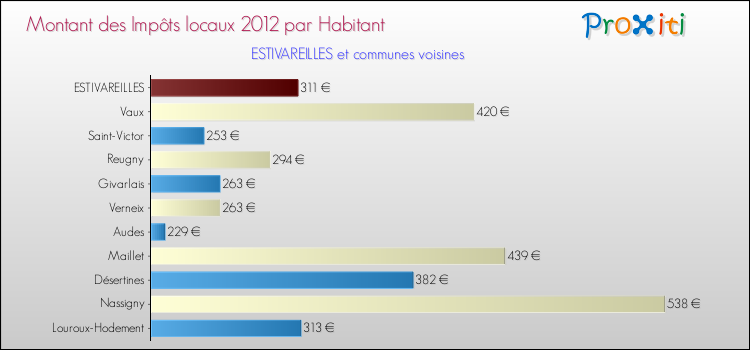 Montant des impôts locaux par Habitant pour ESTIVAREILLES et les communes proches Comparaison des impôts locaux par habitant pour ESTIVAREILLES et les communes voisines