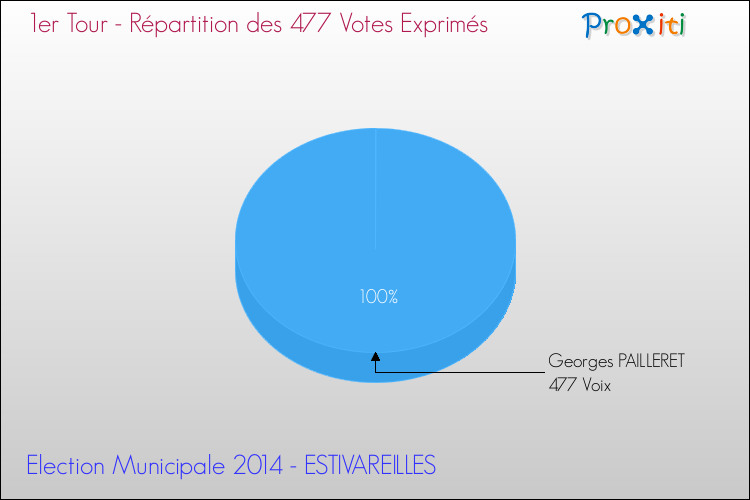 Répartition des votes exprimés au 1er Tour des Elections Municipales 2014 de la commune de ESTIVAREILLES Elections Municipales 2014 - Répartition des votes exprimés au 1er Tour pour la commune de ESTIVAREILLES