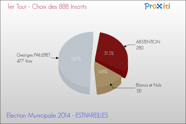 Résultats par rapport aux inscrits au 1er Tour des Elections Municipales 2014 de la commune de ESTIVAREILLES Elections Municipales 2014 - Résultats par rapport aux inscrits au 1er Tour pour la commune de ESTIVAREILLES