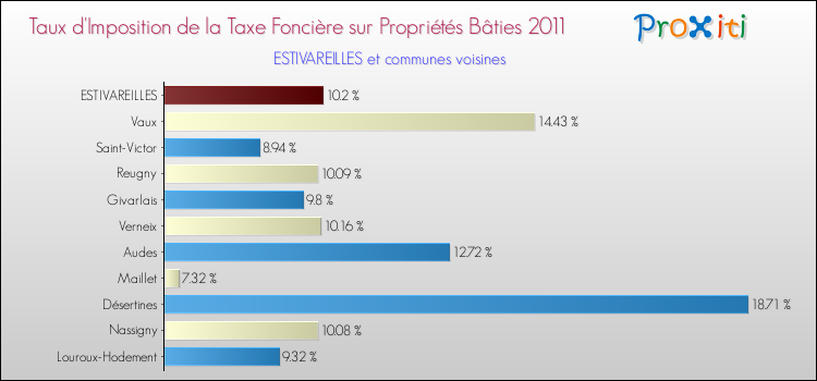 Taux d'imposition de la taxe foncière sur le bati 2011 pour ESTIVAREILLES et les communes proches Comparaison des taux d'imposition de la taxe foncière sur le bati 2011 pour ESTIVAREILLES et les communes voisines
