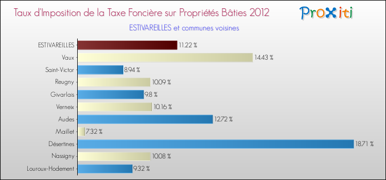 Taux d'imposition de la taxe foncière sur le bati 2012 pour ESTIVAREILLES et les communes proches Comparaison des taux d'imposition de la taxe foncière sur le bati 2012 pour ESTIVAREILLES et les communes voisines