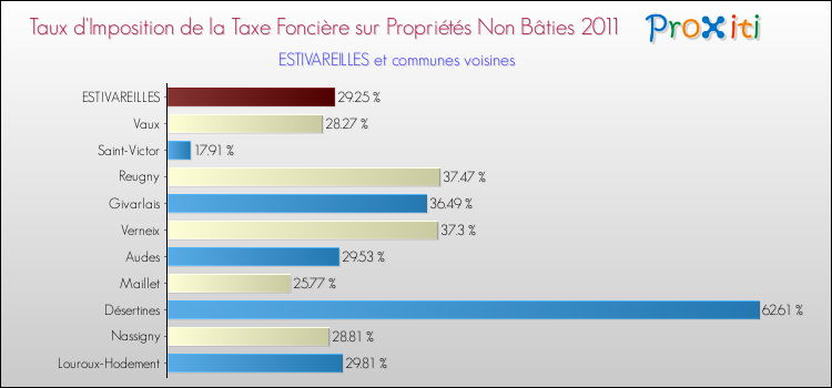 Taux d'imposition de la taxe foncière sur les immeubles et terrains non batis 2011 pour ESTIVAREILLES et les communes proches Comparaison des taux d'imposition de la taxe foncière sur les immeubles et terrains non batis 2011 pour ESTIVAREILLES et les communes voisines