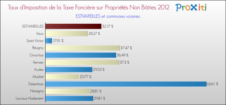 Taux d'imposition de la taxe foncière sur les immeubles et terrains non batis 2012 pour ESTIVAREILLES et les communes proches Comparaison des taux d'imposition de la taxe foncière sur les immeubles et terrains non batis 2012 pour ESTIVAREILLES et les communes voisines
