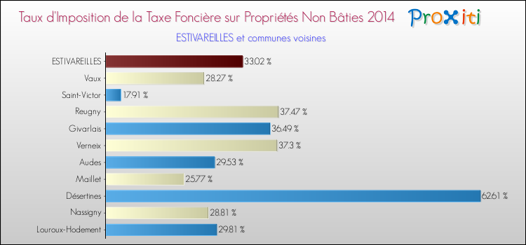 Taux d'imposition de la taxe foncière sur les immeubles et terrains non batis 2014 pour ESTIVAREILLES et les communes proches Comparaison des taux d'imposition de la taxe foncière sur les immeubles et terrains non batis 2014 pour ESTIVAREILLES et les communes voisines