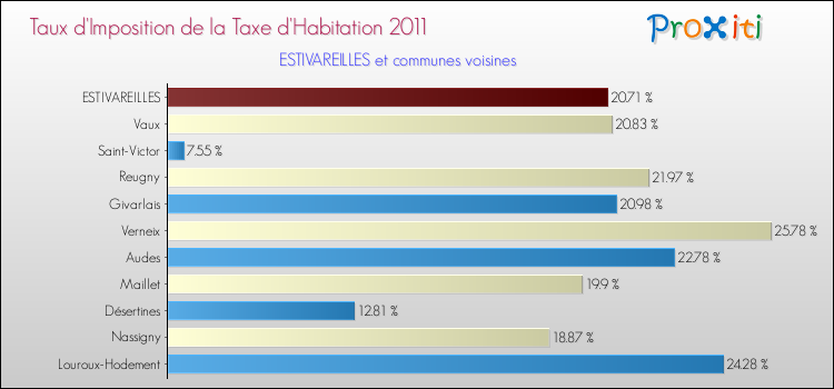 Taux d'imposition de la taxe d'habitation 2011 pour ESTIVAREILLES et les communes proches Comparaison des taux d'imposition de la taxe d'habitation 2011 pour ESTIVAREILLES et les communes voisines