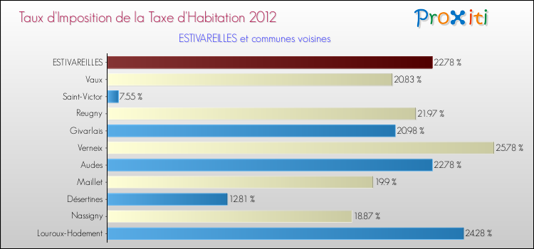 Taux d'imposition de la taxe d'habitation 2012 pour ESTIVAREILLES et les communes proches Comparaison des taux d'imposition de la taxe d'habitation 2012 pour ESTIVAREILLES et les communes voisines