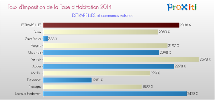 Taux d'imposition de la taxe d'habitation 2014 pour ESTIVAREILLES et les communes proches Comparaison des taux d'imposition de la taxe d'habitation 2014 pour ESTIVAREILLES et les communes voisines