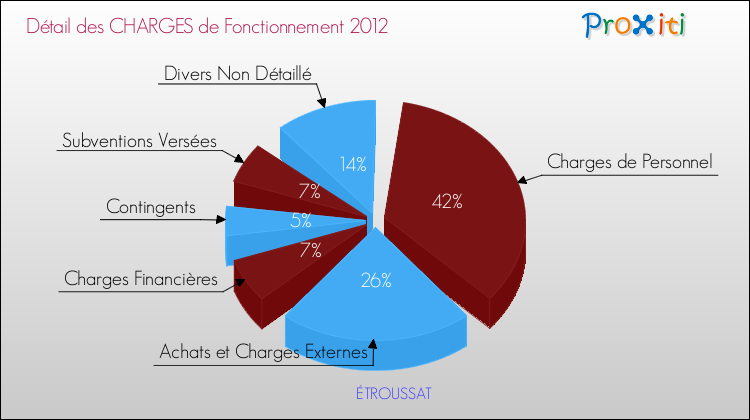 Décomposition des Charges de Fonctionnement 2012 de la commune de ÉTROUSSAT Charges de Fonctionnement 2012 pour la commune de ÉTROUSSAT