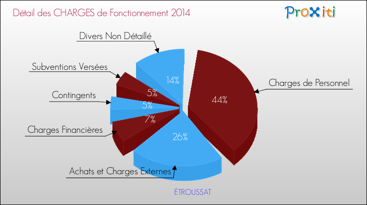 Décomposition des Charges de Fonctionnement 2014 de la commune de ÉTROUSSAT Charges de Fonctionnement 2014 pour la commune de ÉTROUSSAT