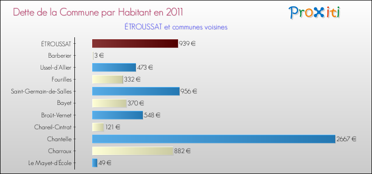 Dette par habitant de la commune en 2011 pour ÉTROUSSAT et les communes proches Comparaison de la dette par habitant de la commune en 2011 pour ÉTROUSSAT et les communes voisines